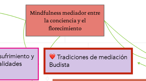 Mind Map: Mindfulness mediador entre la conciencia y el florecimiento