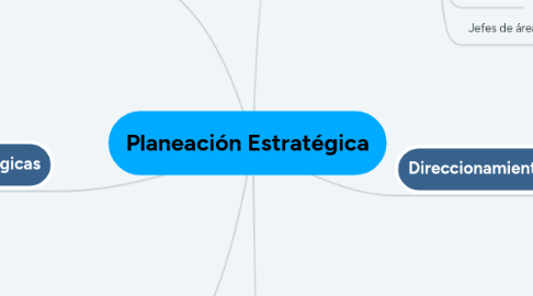 Mind Map: Planeación Estratégica