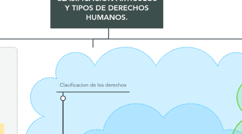 Mind Map: CLASIFICACIÓN ARTÍCULOS Y TIPOS DE DERECHOS HUMANOS.