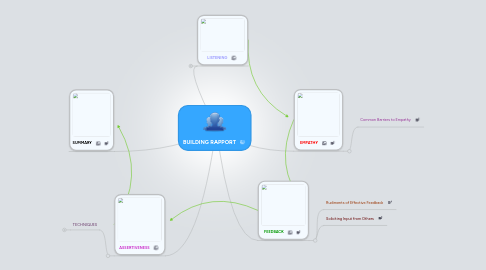 Mind Map: BUILDING RAPPORT