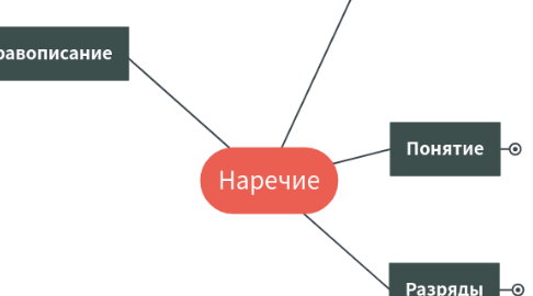 Mind Map: Наречие