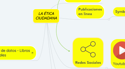 Mind Map: LA ÉTICA CIUDADANA