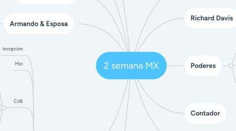 Mind Map: 2 semana MX