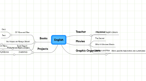 Mind Map: English