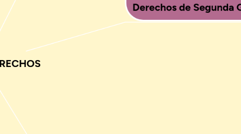 Mind Map: TIPOS DE DERECHOS