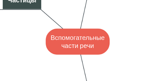 Mind Map: Вспомогательные части речи