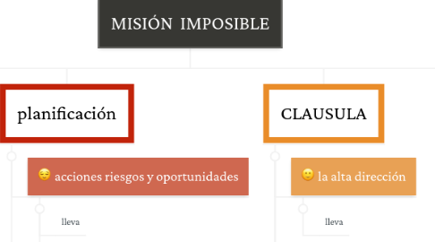Mind Map: MISIÓN IMPOSIBLE