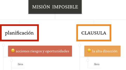 Mind Map: MISIÓN  IMPOSIBLE