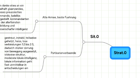 Mind Map: Strat.0