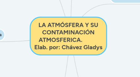 Mind Map: LA ATMÓSFERA Y SU CONTAMINACIÓN ATMOSFERICA.            Elab. por: Chávez Gladys