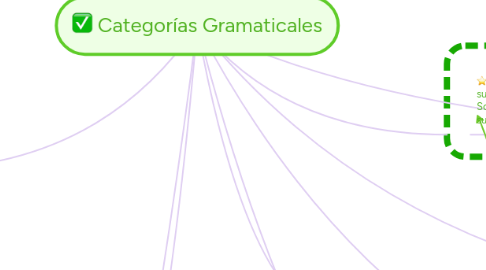 Mind Map: Categorías Gramaticales