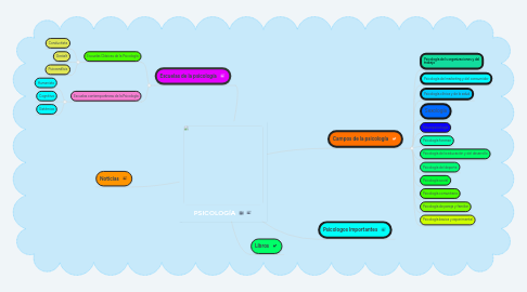 Mind Map: PSICOLOGÍA