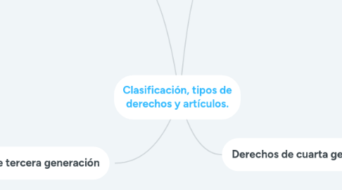 Mind Map: Clasificación, tipos de derechos y artículos.