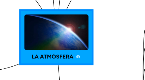 Mind Map: LA ATMÓSFERA