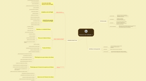 Mind Map: Evaluacion de Software