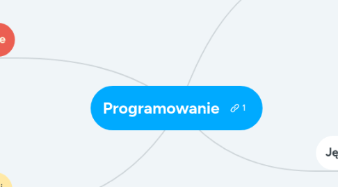 Mind Map: Programowanie