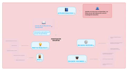 Mind Map: INVESTIGACION EDUCATIVA