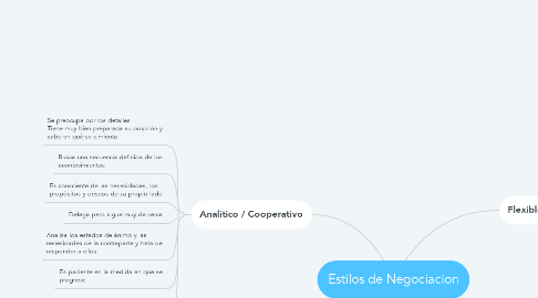 Mind Map: Estilos de Negociacion