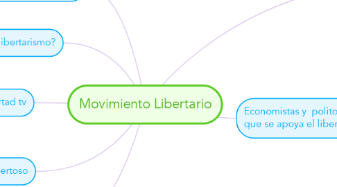 Mind Map: Movimiento Libertario