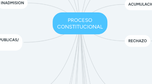 Mind Map: PROCESO CONSTITUCIONAL