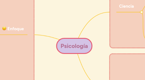 Mind Map: Psicología