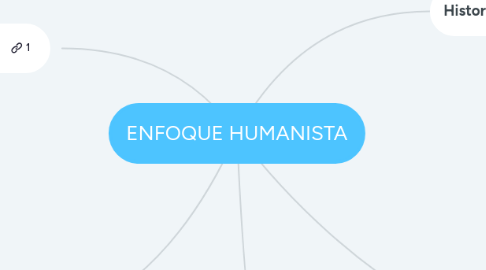 Mind Map: ENFOQUE HUMANISTA