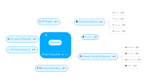 Mind Map: Artes Visuales