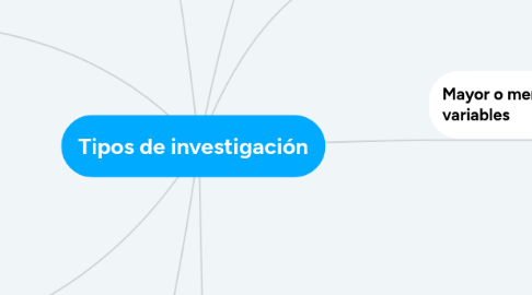 Mind Map: Tipos de investigación