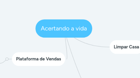 Mind Map: Acertando a vida