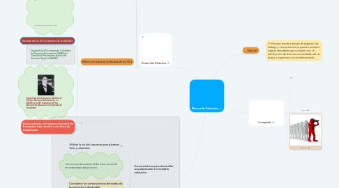 Mind Map: Planeación Educativa