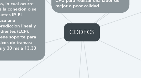 Mind Map: CODECS