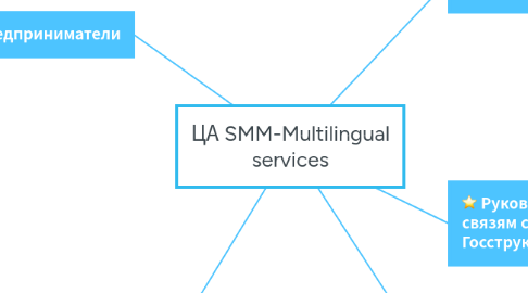 Mind Map: ЦА SMM-Multilingual services