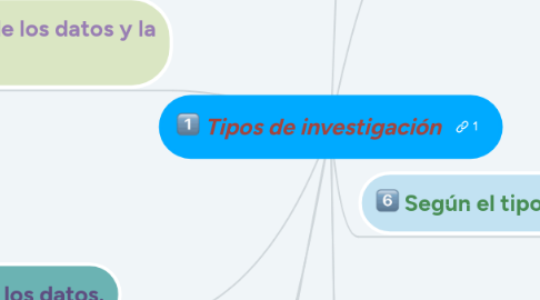 Mind Map: Tipos de investigación