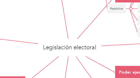 Mind Map: Legislación electoral
