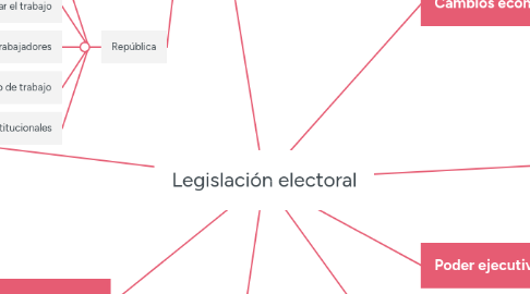 Mind Map: Legislación electoral