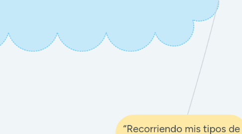 Mind Map: “Recorriendo mis tipos de derechos”