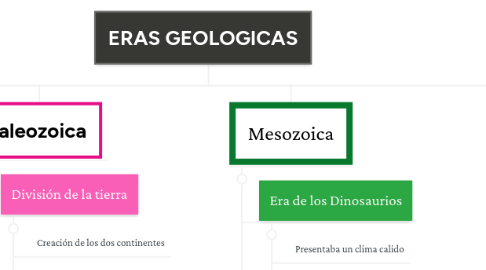 Mind Map: ERAS GEOLOGICAS