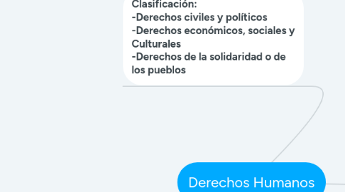 Mind Map: Derechos Humanos