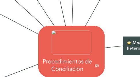 Mind Map: Procedimientos de Conciliación