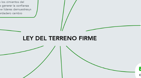 Mind Map: LEY DEL TERRENO FIRME