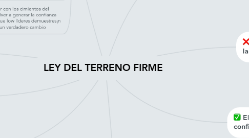 Mind Map: LEY DEL TERRENO FIRME