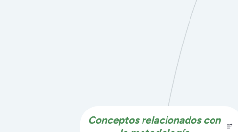 Mind Map: Conceptos relacionados con la metodología