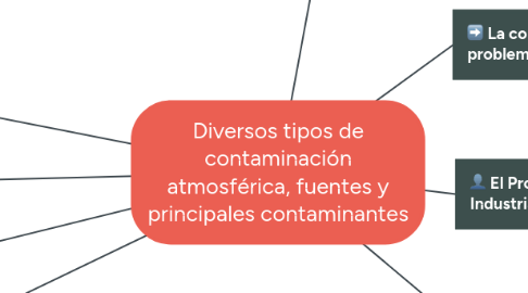 Mind Map: Diversos tipos de contaminación atmosférica, fuentes y principales contaminantes