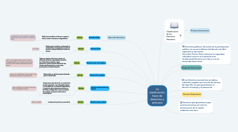 Mind Map: La clasificación, tipos de derechos y artículos