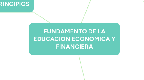 Mind Map: FUNDAMENTO DE LA EDUCACIÓN ECONÓMICA Y FINANCIERA