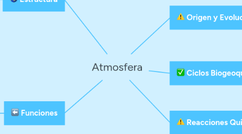 Mind Map: Atmosfera