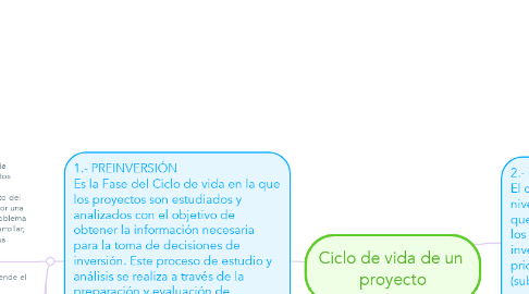 Mind Map: Ciclo de vida de un  proyecto