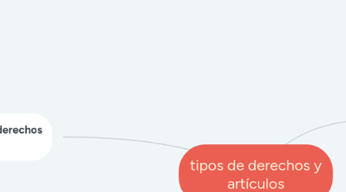 Mind Map: tipos de derechos y artículos