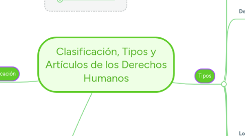 Mind Map: Clasificación, Tipos y Artículos de los Derechos Humanos