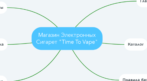Mind Map: Магазин Электронных Сигарет "Time To Vape"